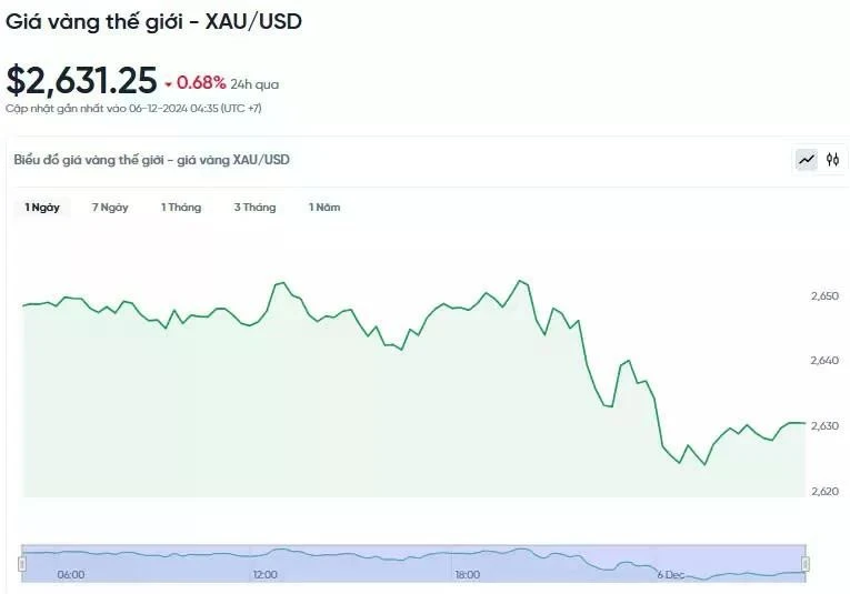 Diễn biến giá vàng thế giới trong 24h qua.