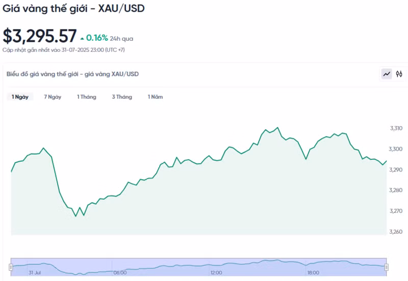 Diễn biến giá vàng thế giới trong 24h qua.