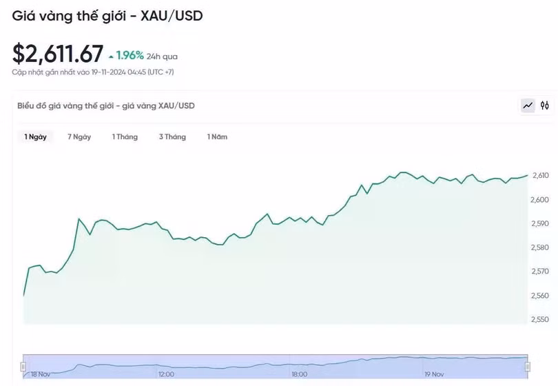 Diễn biến giá vàng thế giới trong 24h qua.