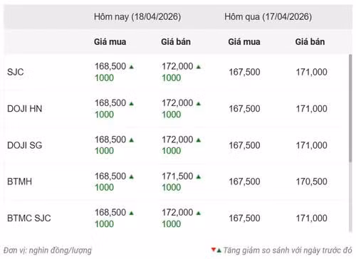 Thống kê giá vàng của Công ty cổ phần Dịch vụ trực tuyến Rồng Việt VDOS - Cập nhật lúc 11 giờ ngày 18/4.