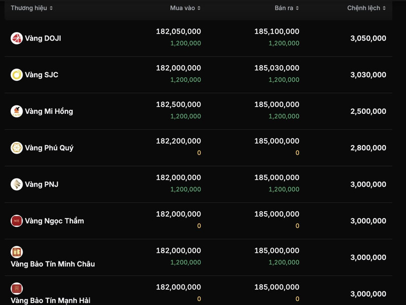 Giá vàng thương hiệu niêm yết sáng 8/3. Ảnh chụp màn hình