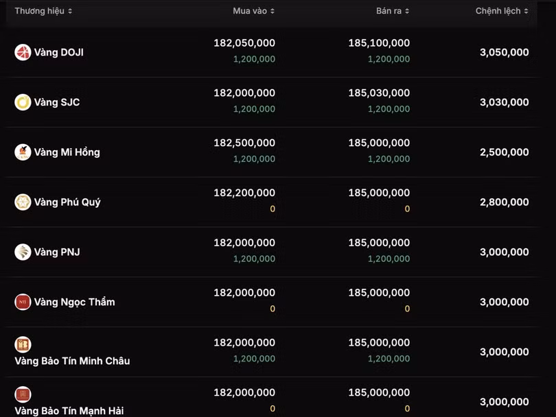 Giá vàng thương hiệu niêm yết sáng 8/3. Ảnh chụp màn hình