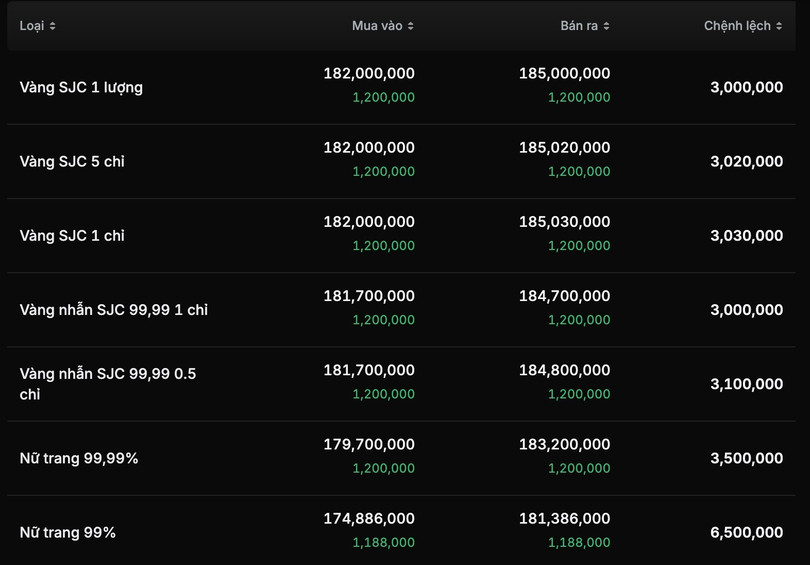 Chênh lệch giá vàng SJC các loại vàng được niêm yết sáng 8/3. Ảnh chụp màn hình