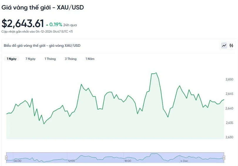 Diễn biến giá vàng thế giới trong 24h qua.