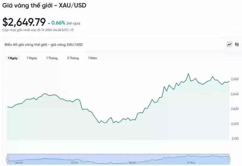 Diễn biến giá vàng thế giới trong 24h qua.