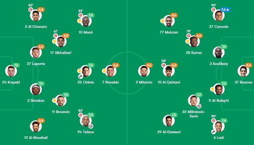Fotmob chấm Ronaldo 6,6 điểm, thấp thứ 2 trong đội hình Al Nassr. Fotmob chấm Ronaldo 6,6 điểm, thấp thứ 2 trong đội hình Al Nassr.