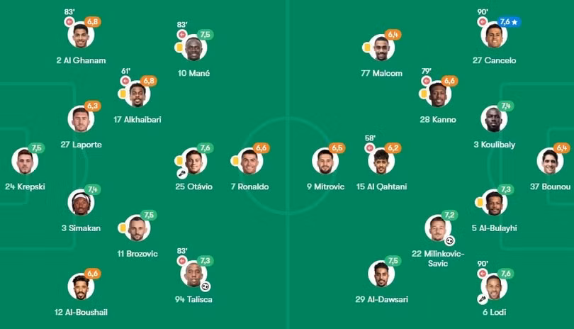 Fotmob chấm Ronaldo 6,6 điểm, thấp thứ 2 trong đội hình Al Nassr.