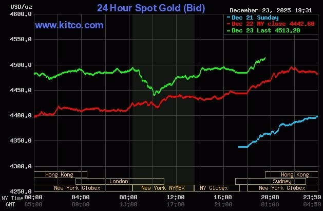 Giá vàng thế giới tăng mạnh vài phiên qua. Đồ thị: Kitco