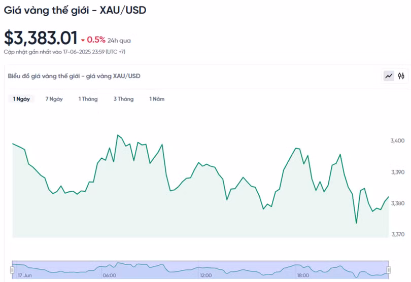 Diễn biến giá vàng thế giới trong 24h qua.