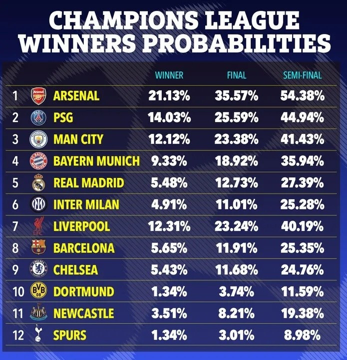 Cơ hội vô địch, vào chung kết và bán kết của các đội, theo Opta.