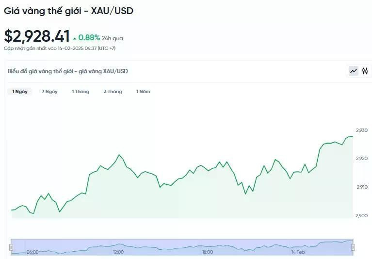 Diễn biến giá vàng thế giới trong 24h qua.