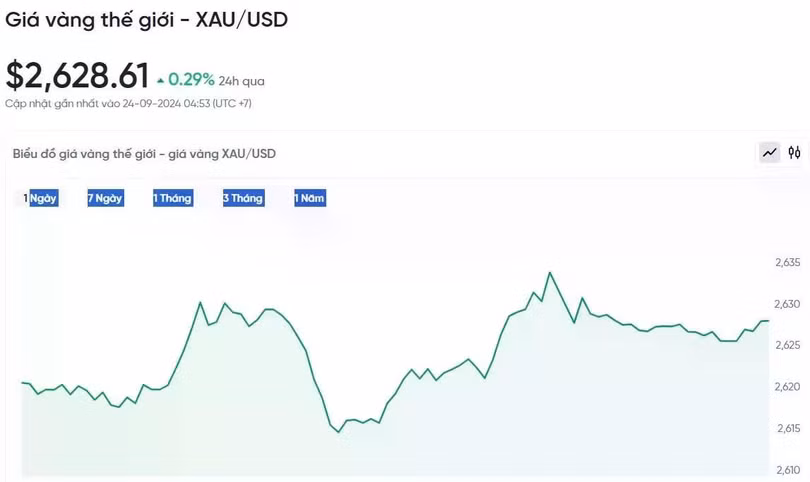 Biểu đồ diễn biến giá vàng thế giới trong 24h qua.