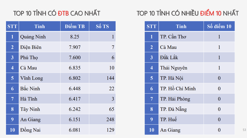 Phổ điểm môn Công nghệ - Công nghiệp cong-nghe-2.png