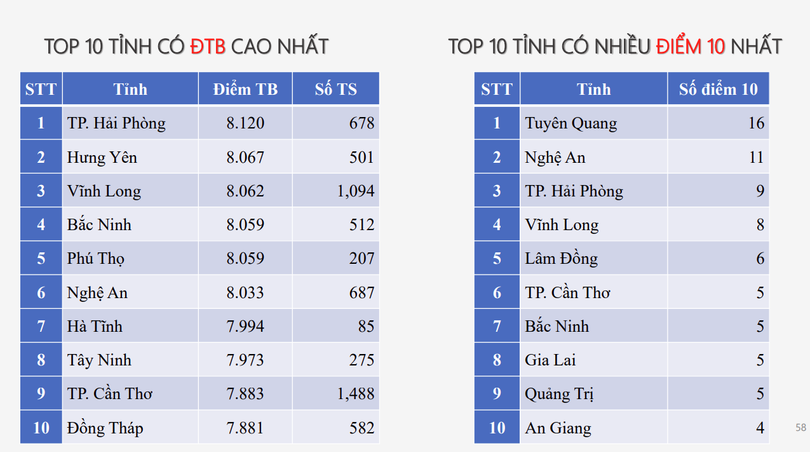 Phổ điểm môn Công nghệ - Nông nghiệp. cong-nghe-nong-nghiep.png