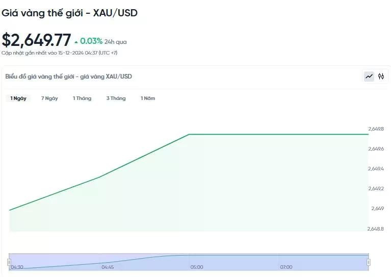 Diễn biến giá vàng thế giới trong 24h qua.