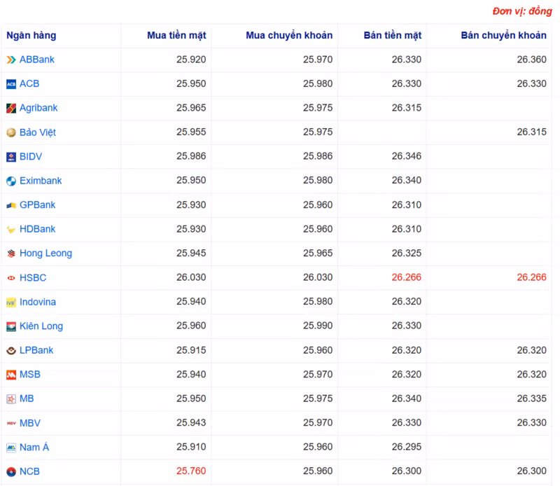 Tỷ giá USD tại một số ngân hàng hôm nay. Nguồn Webgia.com