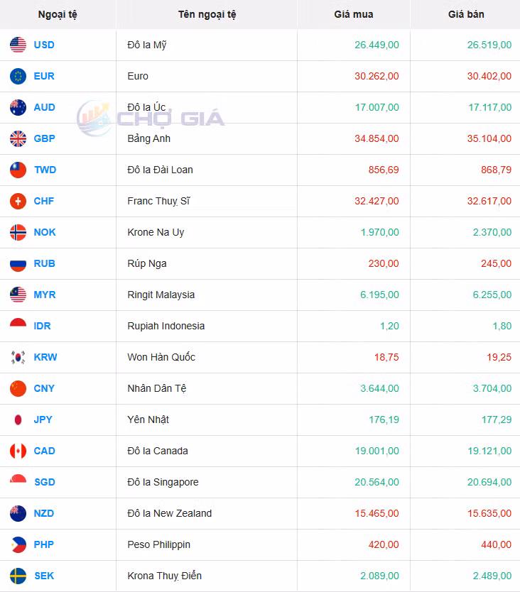 Thị trường chợ đen ngày 30/07/2025. Ảnh: Chogia.vn