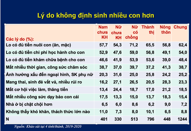 Lý do người Việt ngại sinh nhiều con Lý do người Việt ngại sinh nhiều con