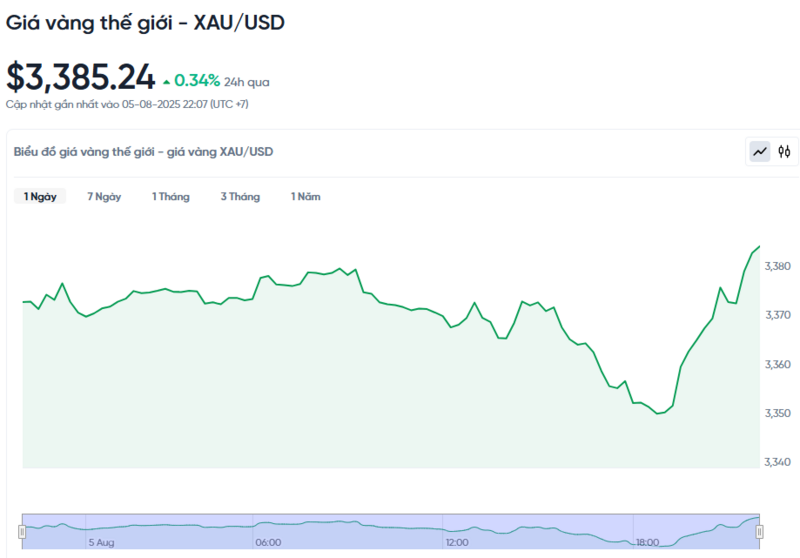 World gold price developments in the past 24 hours. Diễn biến giá vàng thế giới trong 24h qua.