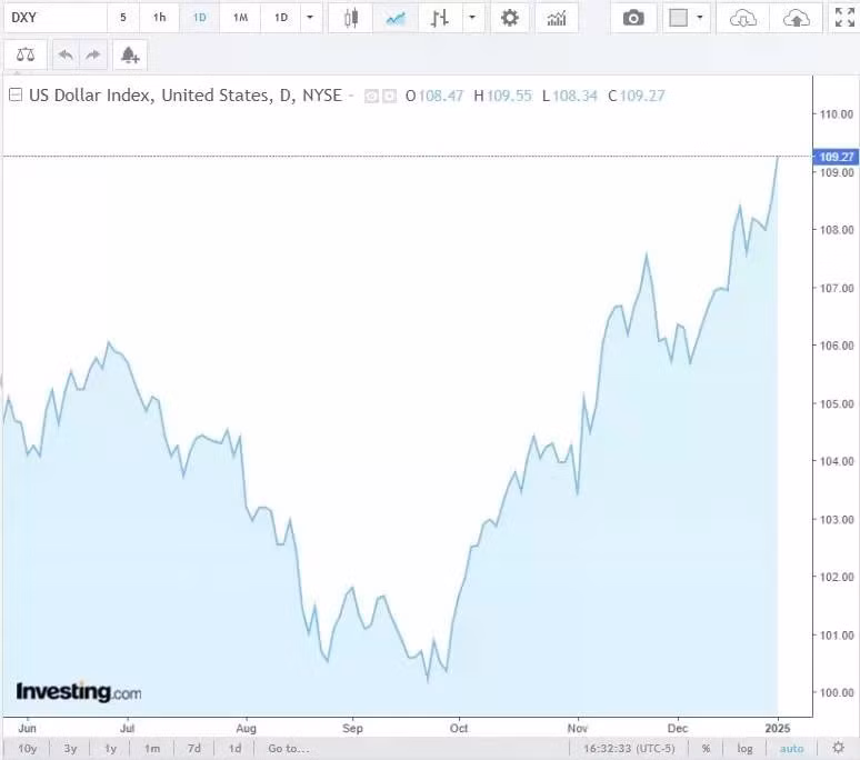 Diễn biến chỉ số DXY trong thời gian qua. Nguồn Investing
