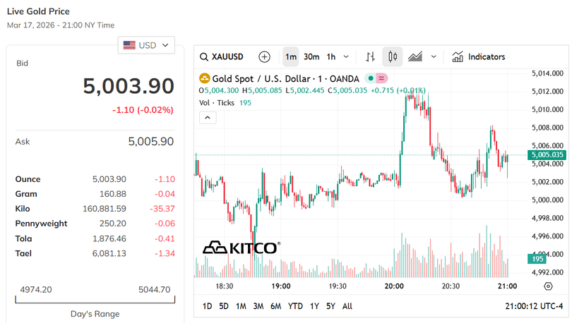 Diễn biến giá vàng giao ngay trên Kitco trong phiên 17/3 (giờ New York). Nguồn: Kitco.