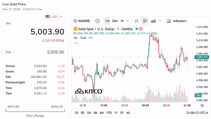 Diễn biến giá vàng giao ngay trên Kitco trong phiên 17/3 (giờ New York). Nguồn: Kitco.