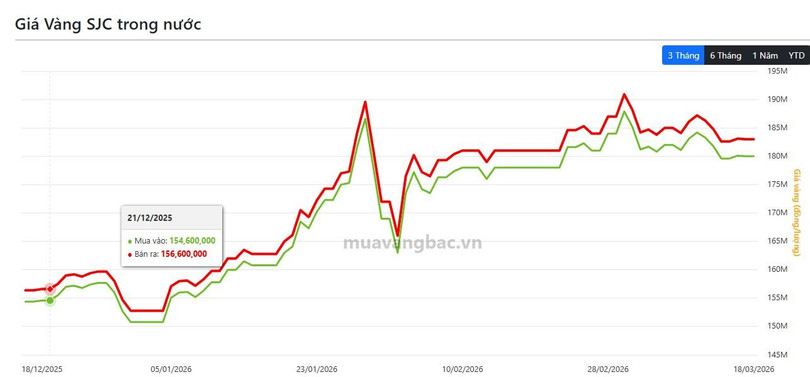 Biểu đồ giá vàng SJC trong các tháng qua. Ảnh chụp màn hình