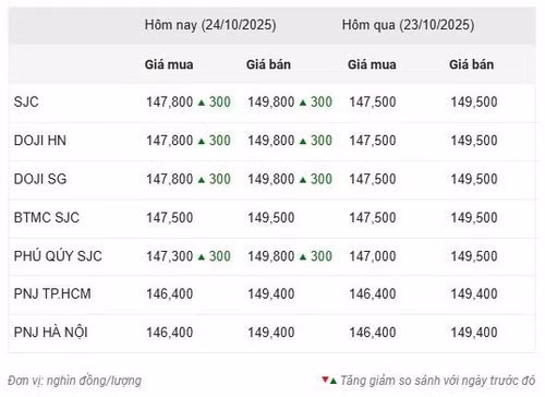 Thống kê giá vàng của Công ty cổ phần Dịch vụ trực tuyến Rồng Việt VDOS - Cập nhật lúc 8 giờ 30 phút ngày 24/10.