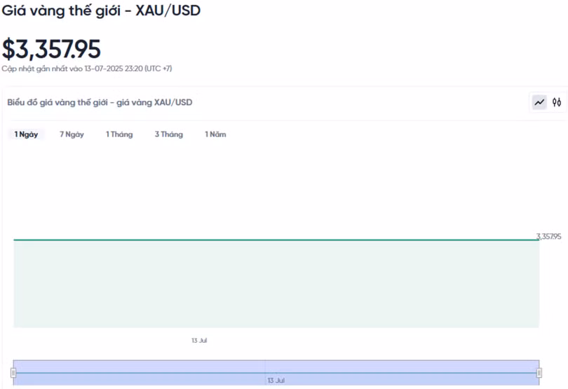 Diễn biến giá vàng thế giới trong 24h qua.