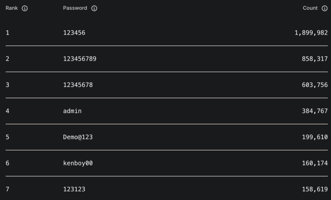 Những mật khẩu phổ biến nhất tại Việt Nam năm 2025. Nguồn: NordPass/NordStellar