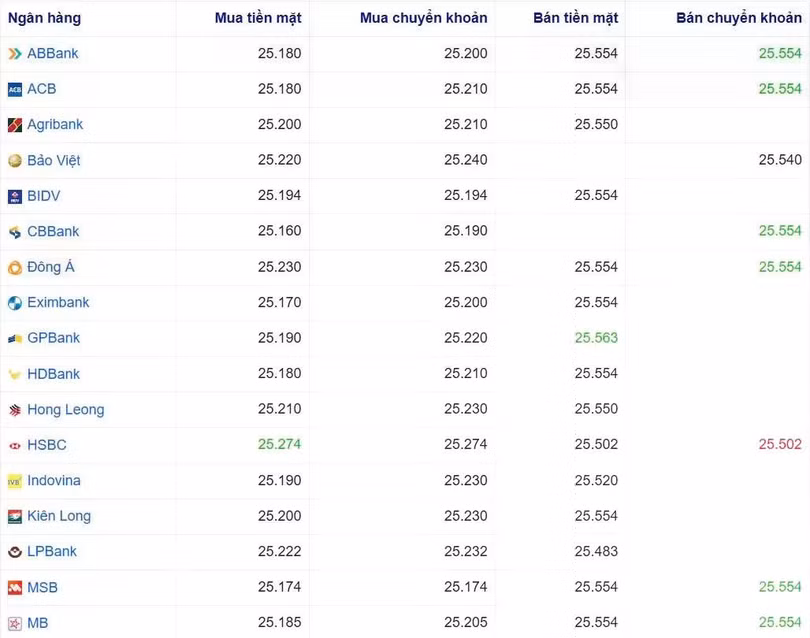 Tỷ giá USD tại một số ngân hàng hôm nay. Nguồn Webgia.com