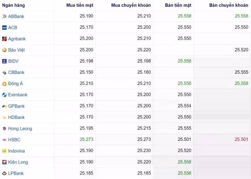 Tỷ giá USD tại một số ngân hàng hôm nay. Nguồn Webgia.com
