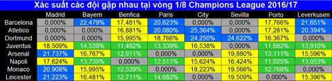 boc tham thu vong 1 8 champions league arsenal dung bayern juventus cham tran real