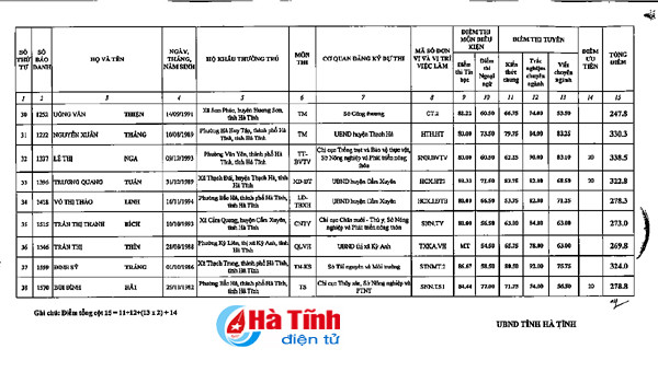 phe duyet ket qua thi tuyen cong chuc ha tinh nam 2016