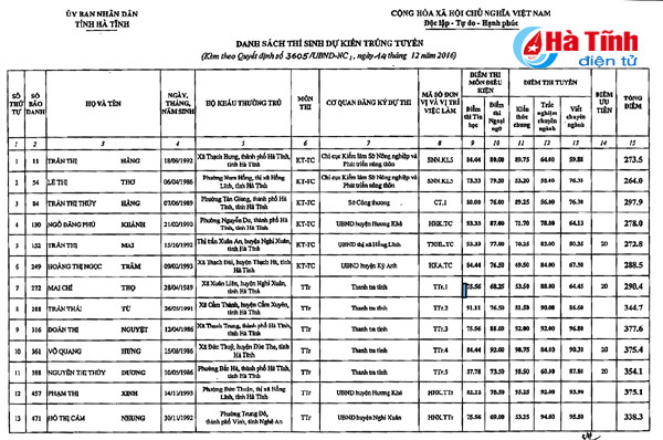 phe duyet ket qua thi tuyen cong chuc ha tinh nam 2016