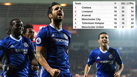 vong 16 ngoai hang anh top 6 tien deu tru arsenal