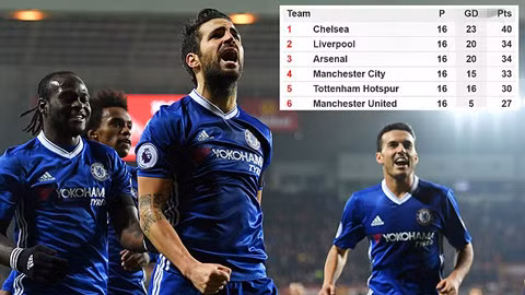 vong 16 ngoai hang anh top 6 tien deu tru arsenal