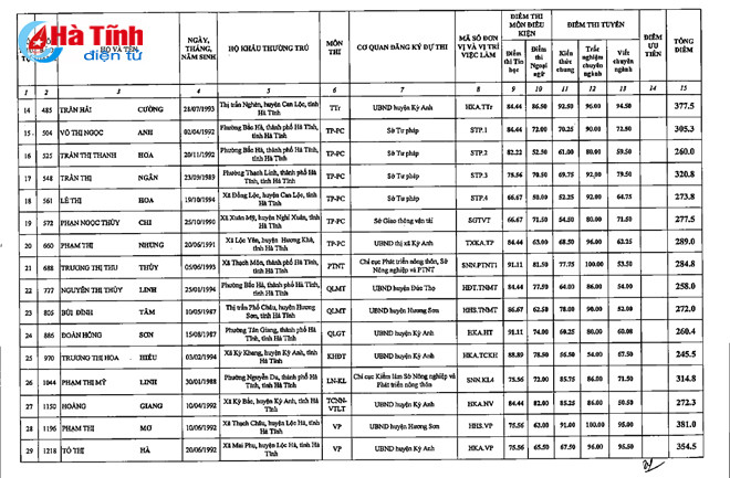 phe duyet ket qua thi tuyen cong chuc ha tinh nam 2016