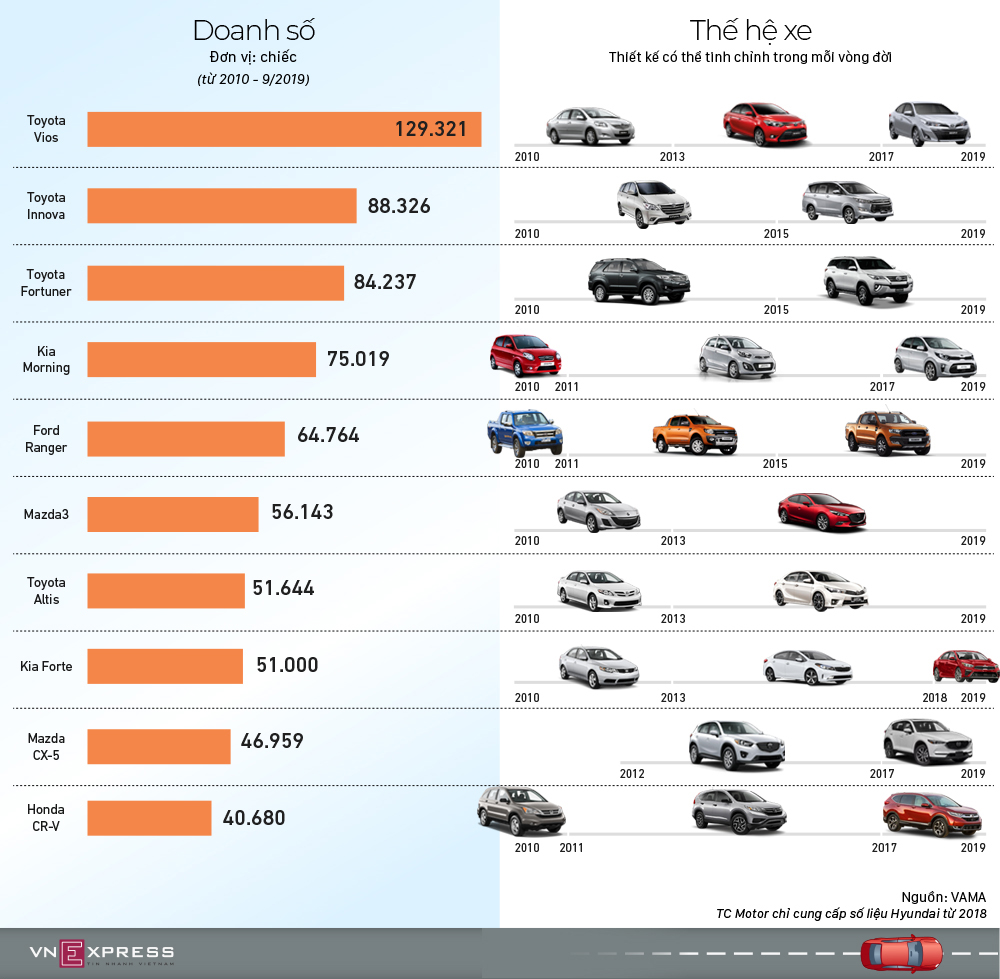 10 xe bán chạy nhất Việt Nam 10 năm qua