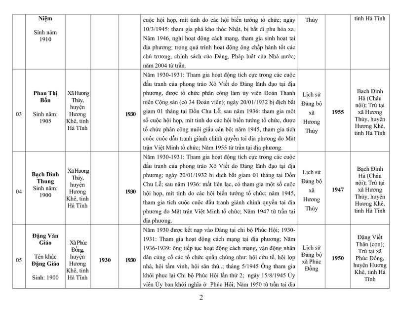 Lấy ý kiến Nhân dân đề nghị công nhận người hoạt động cách mạng