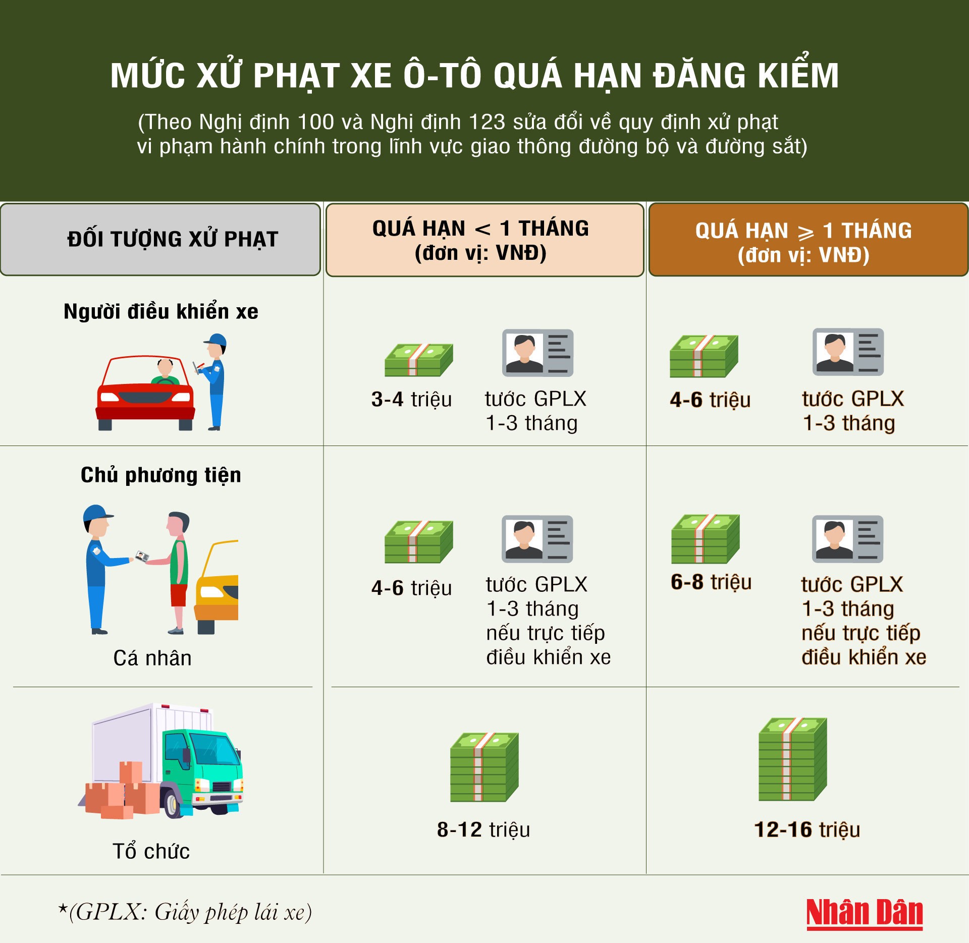 Mức xử phạt xe ô tô quá hạn đăng kiểm