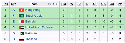 Olympic Việt Nam chạm trán Bahrain ở vòng 1/8 ASIAD 18
