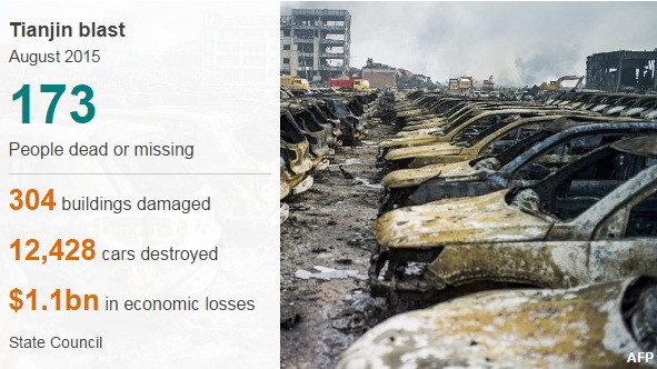 trung quoc ket an 49 nguoi lien quan vu no hoa chat o thien tan