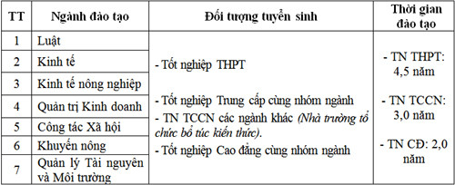 truong dai hoc vinh tuyen sinh he vua lam vua hoc