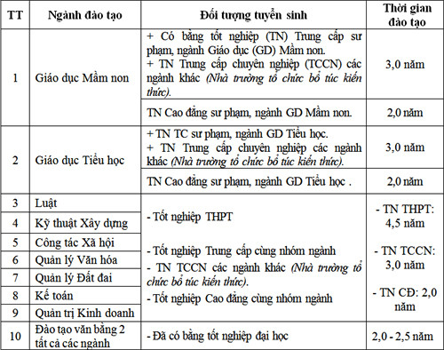 truong dai hoc vinh tuyen sinh he vua lam vua hoc