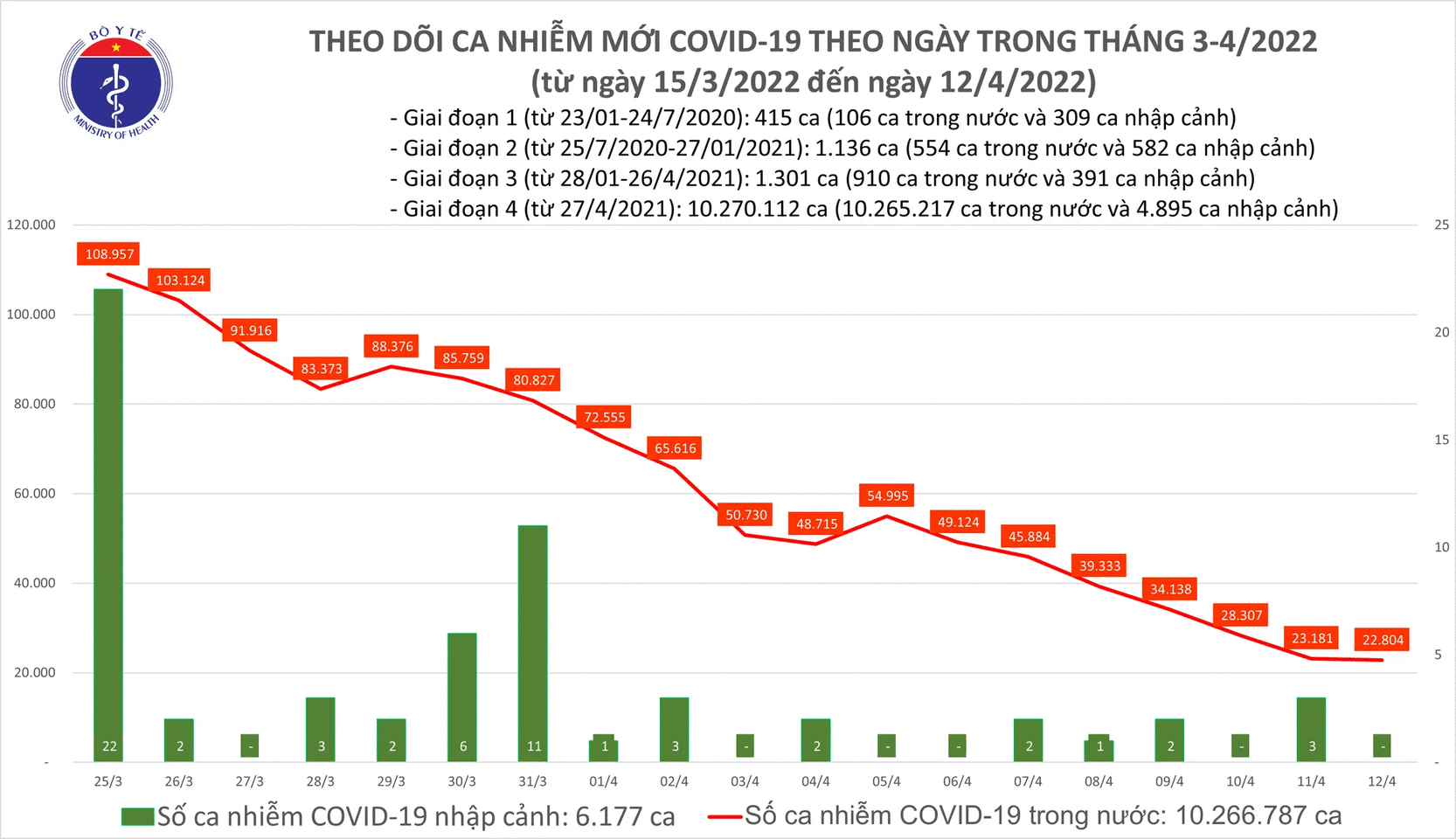 Có 22.804 ca COVID-19, số khỏi bệnh nhiều gấp 9 lần số mắc mới