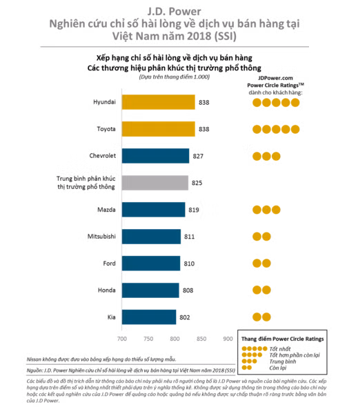khách hàng hài lòng nhất với thương hiệu ô tô nào tại việt nam? hình 2 Khách hàng hài lòng nhất với thương hiệu ô tô nào tại Việt Nam?