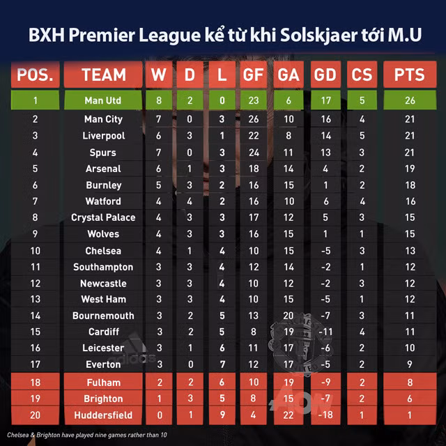 10 chỉ số đáng kinh ngạc từ khi Solskjaer dẫn dắt M.U