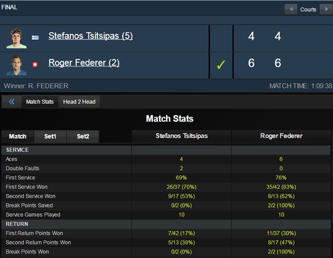 Vô địch Dubai Open, Federer cán mốc danh hiệu thứ 100 trong sự nghiệp
