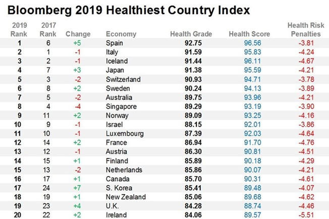 Người dân nước nào khỏe mạnh nhất thế giới?